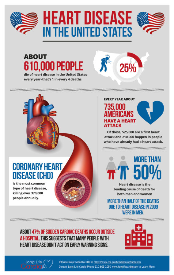 Heart Disease in the United States Infographic